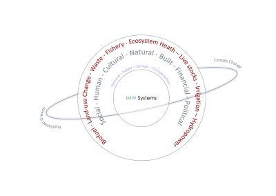 Getting to System Dynamics Modeling of Multi-Layered Systems