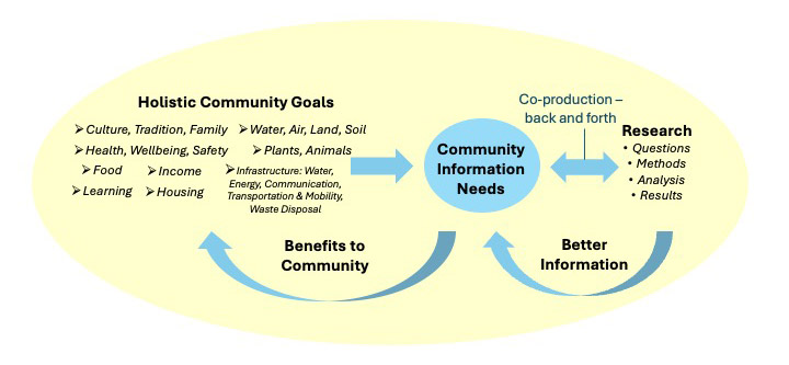 Holistic Community Goals Holistic Community Goals